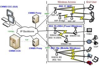 CWMS-ARC